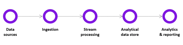 near-real-time-what-s-the-difference-between-real-time-batch-processing