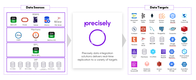 Precisely Connect
Seamlessly integrate data from legacy systems into next-gen cloud and data platforms