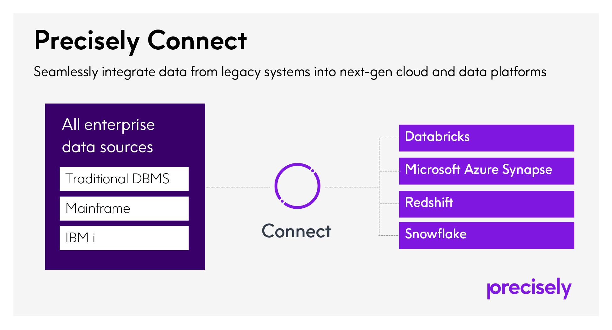 Precisely Delivers Trusted Data to Databricks, Microsoft Azure Synapse and Snowflake