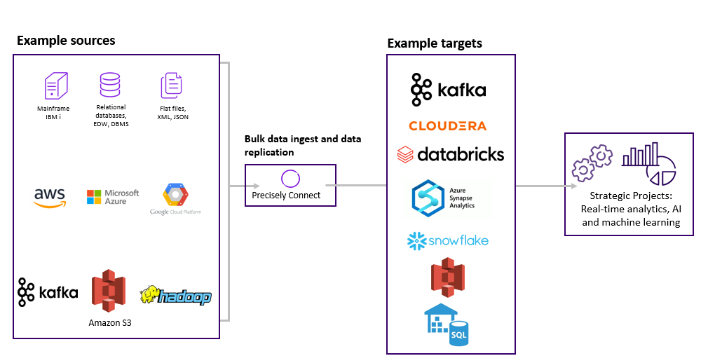 Cdc And Etl Solutions To Breakdown Data Silos To Improve Data Access