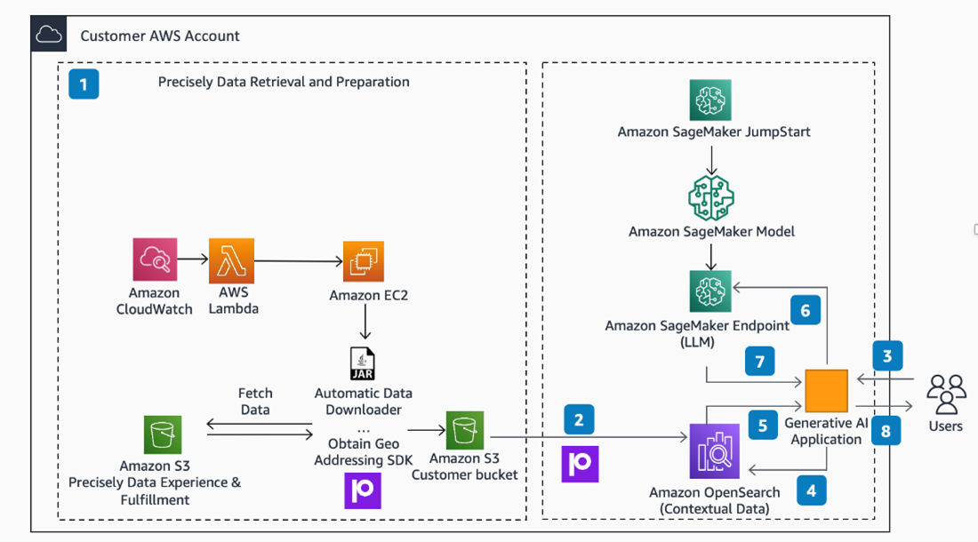 Generative AI Using Precisely And AWS