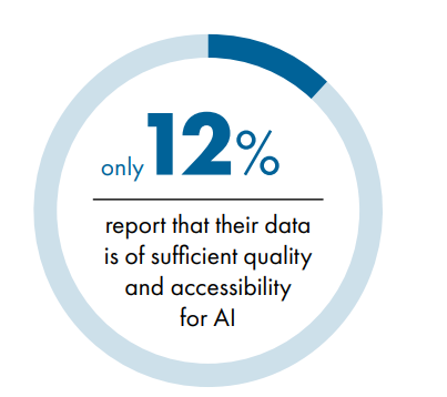 12% report that their data is of sufficient quality and accessibility for AI - 2024 LeBow Report - Precisely