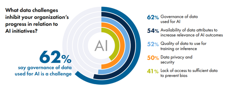 62% say governance of data used for AI is a challenge - 2024 LeBow Report - Precisely