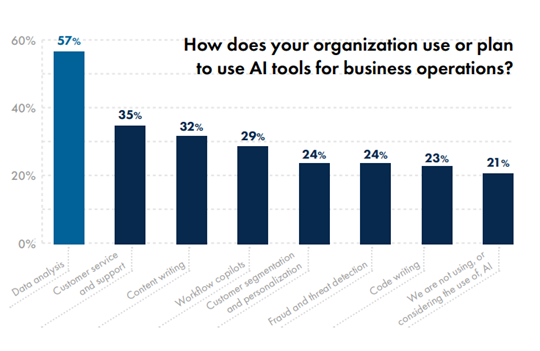 How does your organization use or plan to use AI tools for business operations - 2024 LeBow Report - Precisely