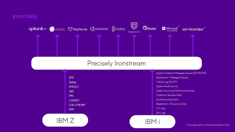 Precisely Ironstream High Level Overview