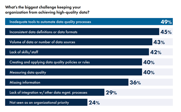 data quality challenges