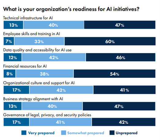 What is your organization's readiness for AI initiatives? LeBow Report 2024