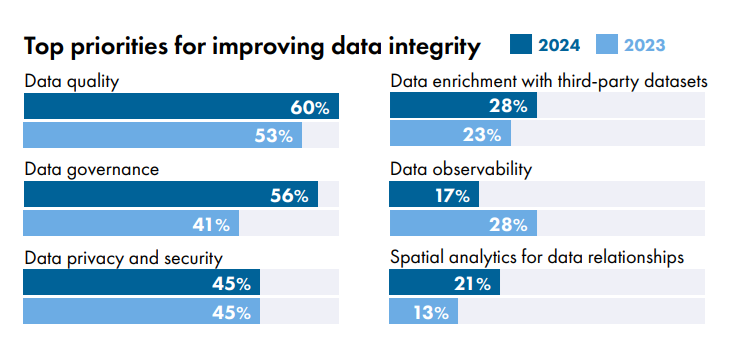 What are your top priorities for improving data integrity? LeBow Report 2024