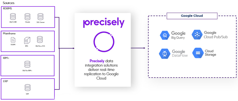 Precisely to Google Cloud