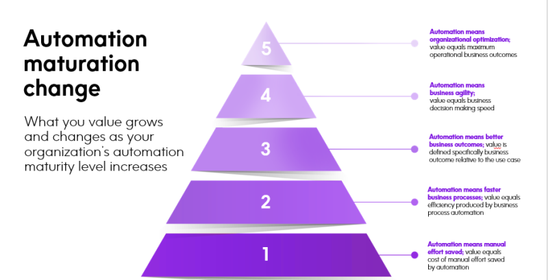 Automation adoption