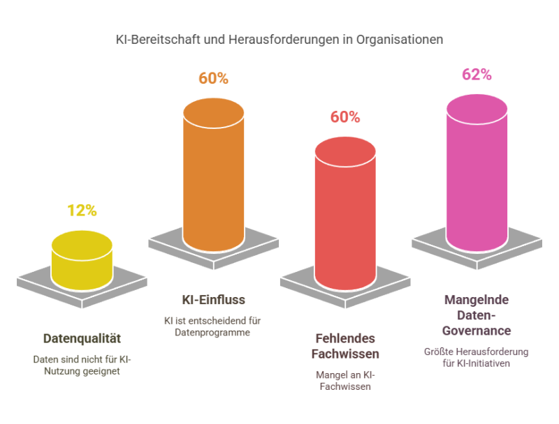 KI-Bereitschaft und Herausforderungen in Organisationen